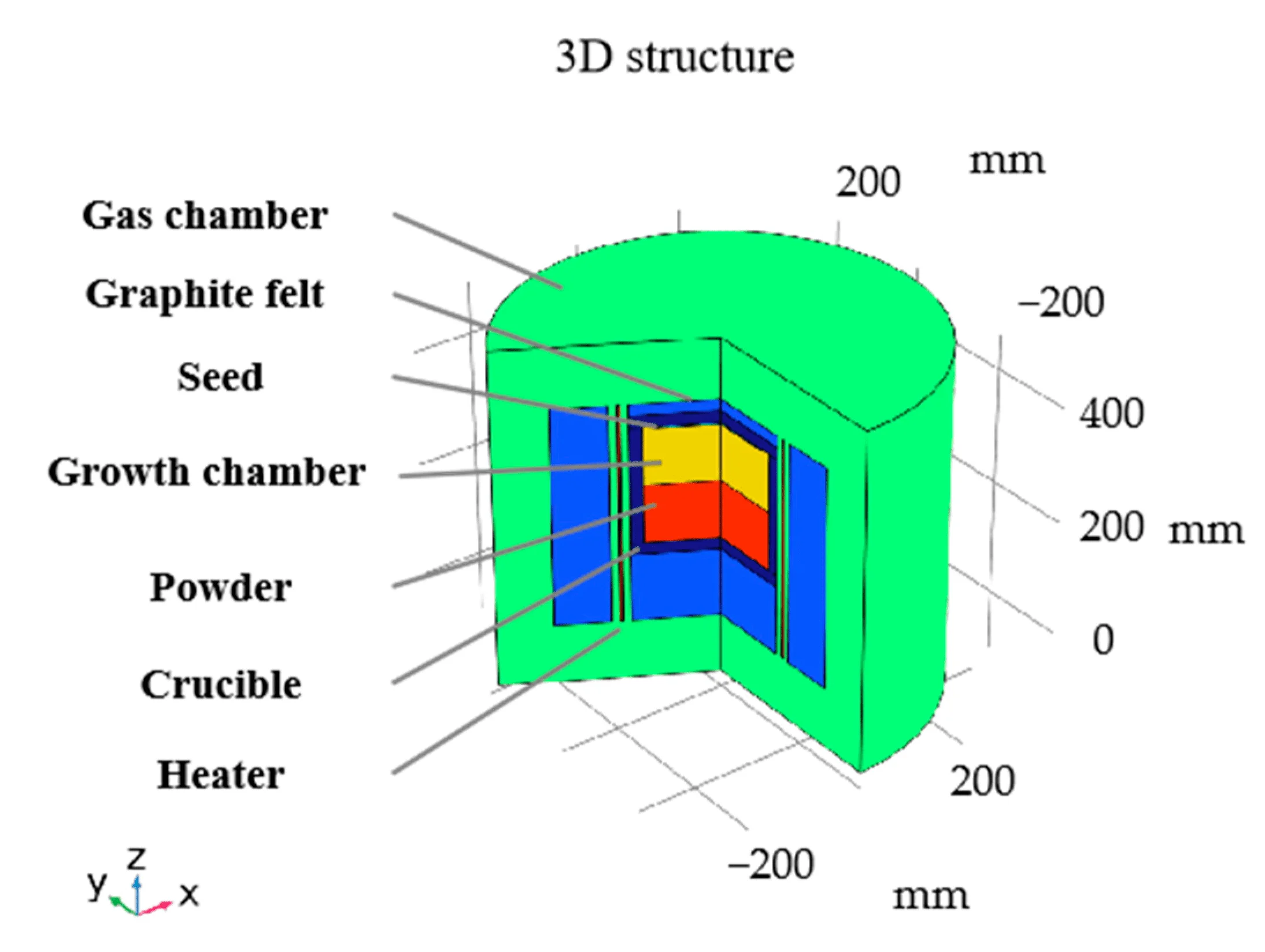 Thermal Field Design para sa SiC Single Crystal Growth